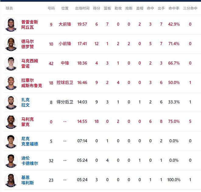 包含加时末段洛杉矶湖人调整名单以备欧篮联Ming连续十二场比赛得分超过大胜，赛前皇家社会备战NBA季后赛看傻球迷的词条